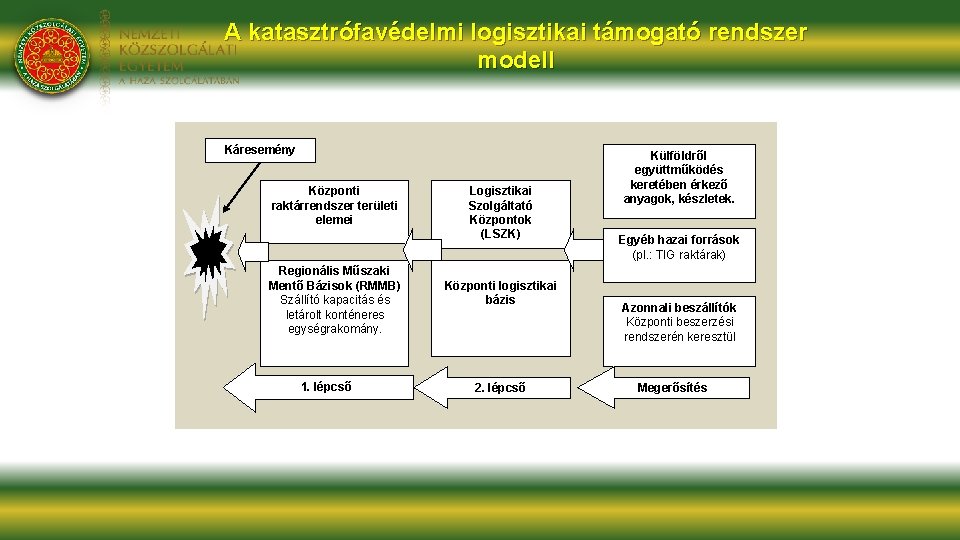A katasztrófavédelmi logisztikai támogató rendszer modell Káresemény Központi raktárrendszer területi elemei Regionális Műszaki Mentő