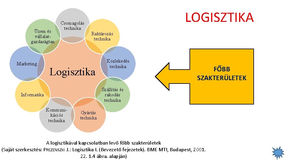 Üzem és vállalatgazdaságtan Marketing LOGISZTIKA Csomagolás technika Raktározás technika Logisztika Közlekedés technika FŐBB SZAKTERÜLETEK