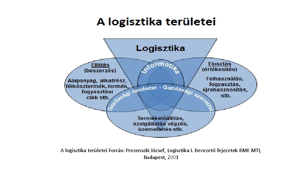 A logisztika területei Forrás: Prezenszki József, Logisztika I. Bevezető fejezetek BME MTI, Budapest, 2001