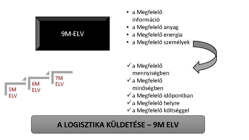 9 M-ELV 5 M ELV 6 M ELV 7 M ELV • a Megfelelő