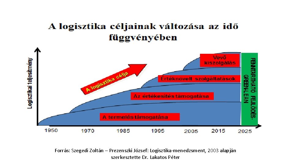 Forrás: Szegedi Zoltán – Prezenszki József: Logisztika-menedzsment, 2003 alapján szerkesztette Dr. Lakatos Péter 