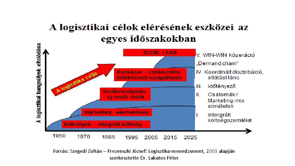 Forrás: Szegedi Zoltán – Prezenszki József: Logisztika-menedzsment, 2003 alapján szerkesztette Dr. Lakatos Péter 