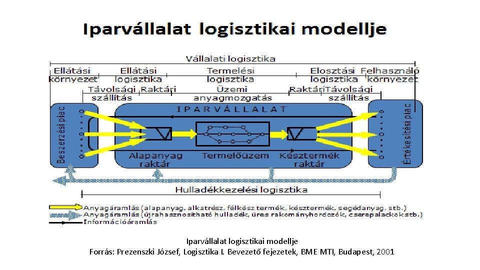 Iparvállalat logisztikai modellje Forrás: Prezenszki József, Logisztika I. Bevezető fejezetek, BME MTI, Budapest, 2001