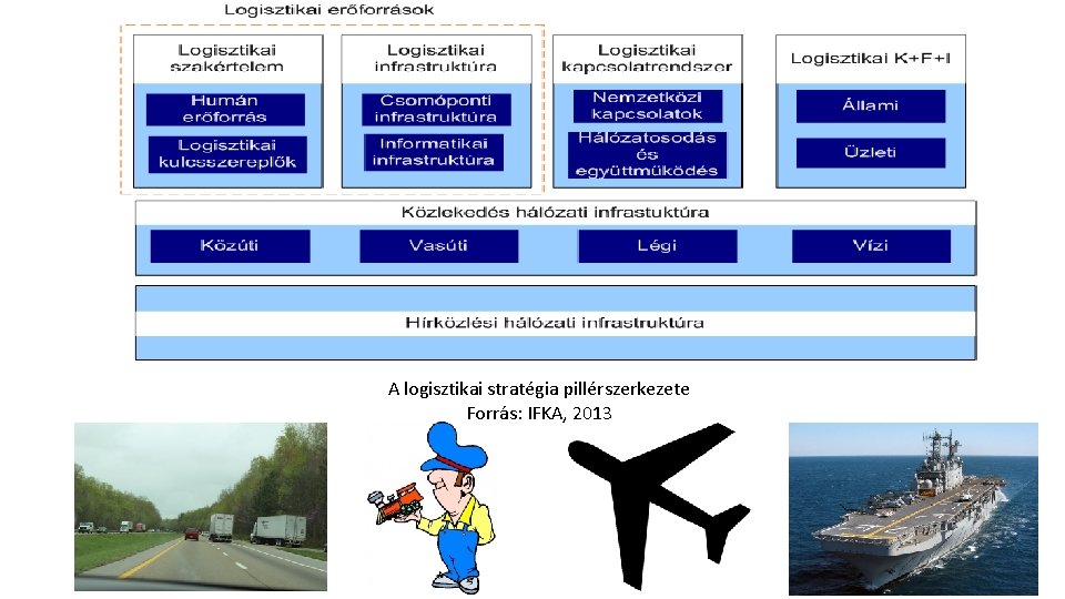 A logisztikai stratégia pillérszerkezete Forrás: IFKA, 2013 