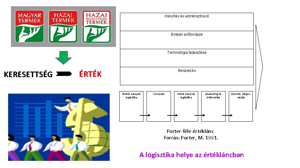 Irányítás és adminisztráció Emberi erőforrások Technológia fejlesztése KERESETTSÉG Beszerzés ÉRTÉK Befelé irányuló logisztika Termelés