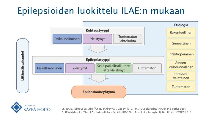 Epilepsioiden luokittelu ILAE: n mukaan Mukaeltu lähteestä: Scheffer IE, Berkovic S, Capovilla G, ym.