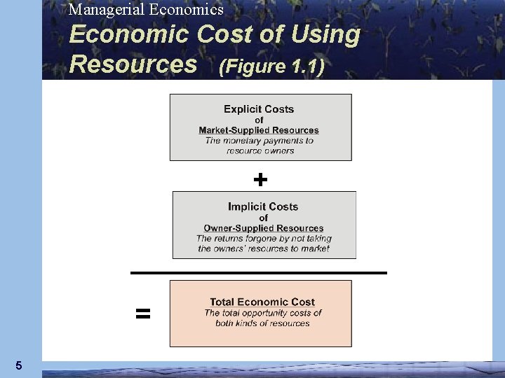 Managerial Economics Economic Cost of Using Resources (Figure 1. 1) + = 5 