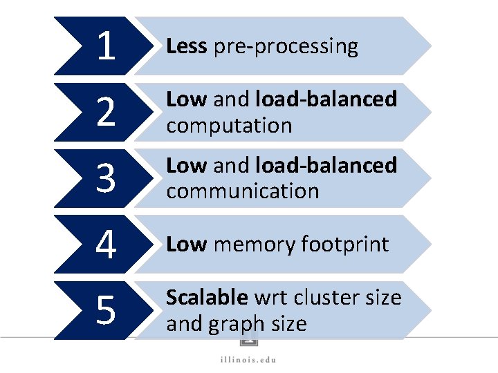 1 2 3 4 5 Less pre-processing Low and load-balanced computation Low and load-balanced