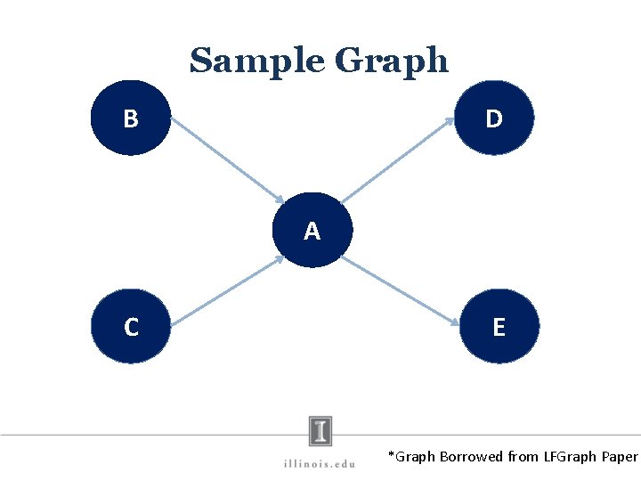 Sample Graph B D A C E *Graph Borrowed from LFGraph Paper 