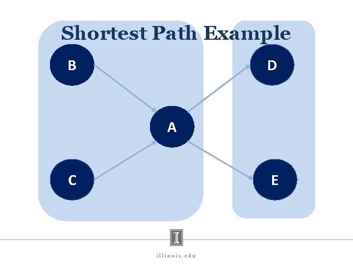 Shortest Path Example B D A C E 