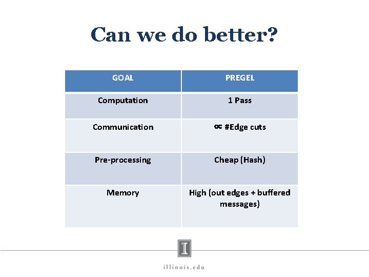 Can we do better? GOAL PREGEL Computation 1 Pass Communication ∝ #Edge cuts Pre-processing