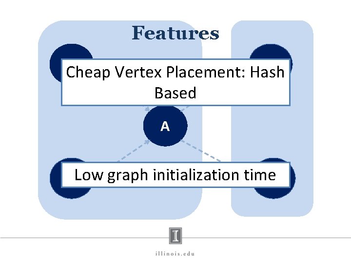 Features B D Cheap Vertex Placement: Hash Based A CLow graph initialization time. E