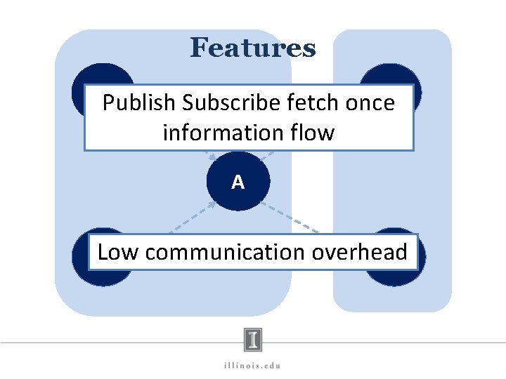 Features BPublish Subscribe fetch once D information flow A Low communication overhead C E