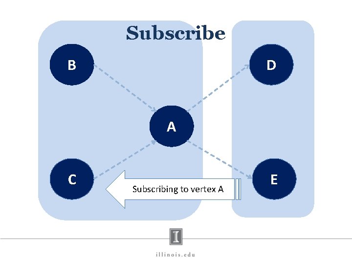 Subscribe B D A C Subscribing to vertex A E 