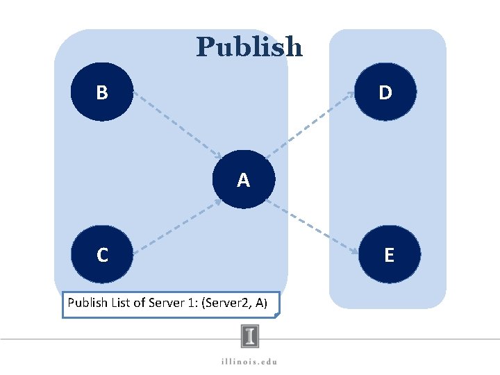 Publish B D A C Publish List of Server 1: (Server 2, A) E