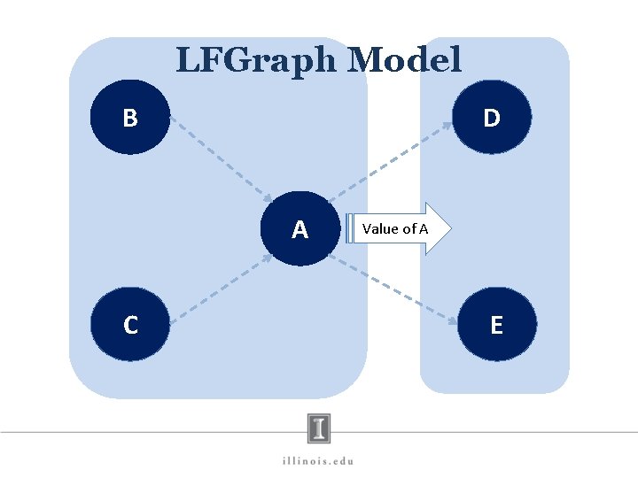 LFGraph Model B D A C Value of A E 