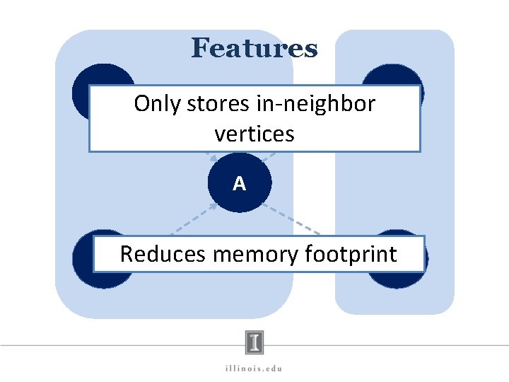 Features B D Only stores in-neighbor vertices A C Reduces memory footprint. E 