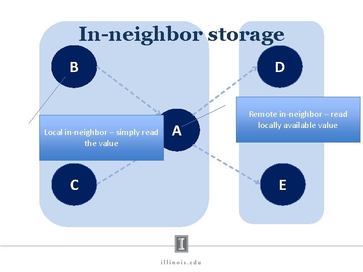 In-neighbor storage B Local in-neighbor – simply read the value C D A Remote