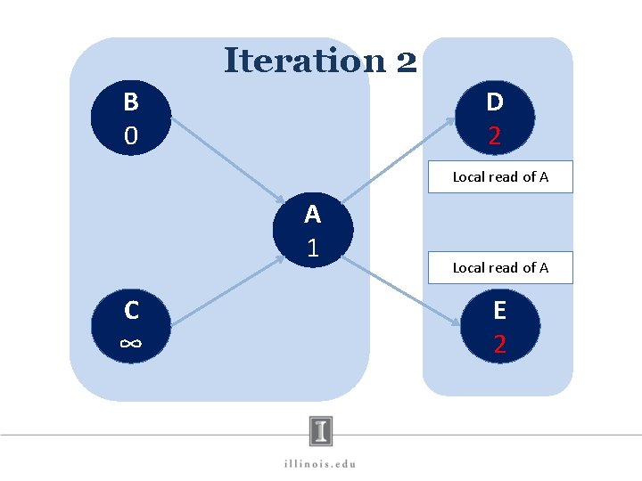 Iteration 2 B 0 D ∞ 2 Local read of A A 1 C