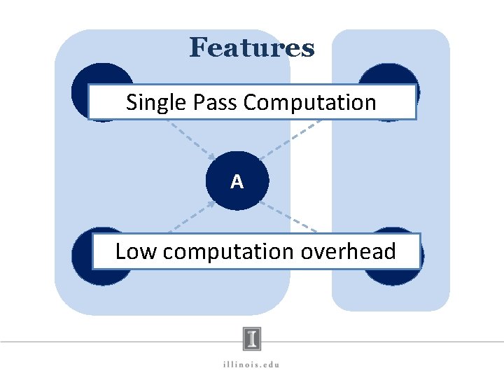 Features B Single Pass Computation D A C Low computation overhead. E 