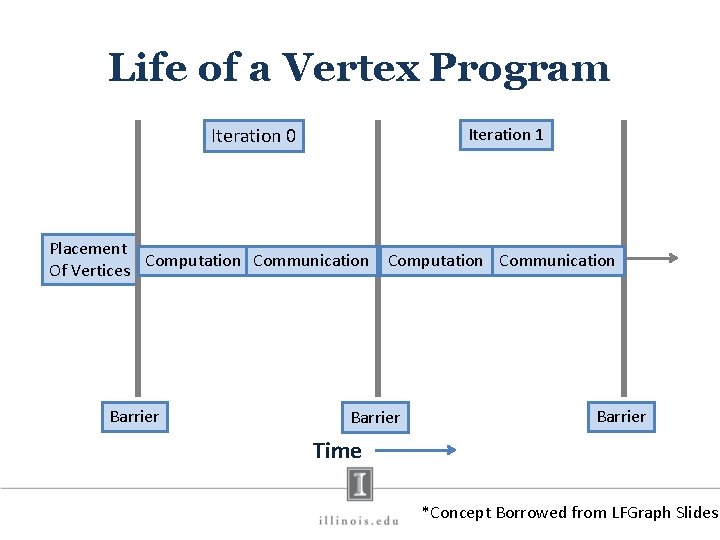 Life of a Vertex Program Iteration 0 Iteration 1 Placement Computation Communication Of Vertices