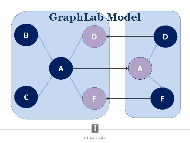 Graph. Lab Model B D A C D A E E 