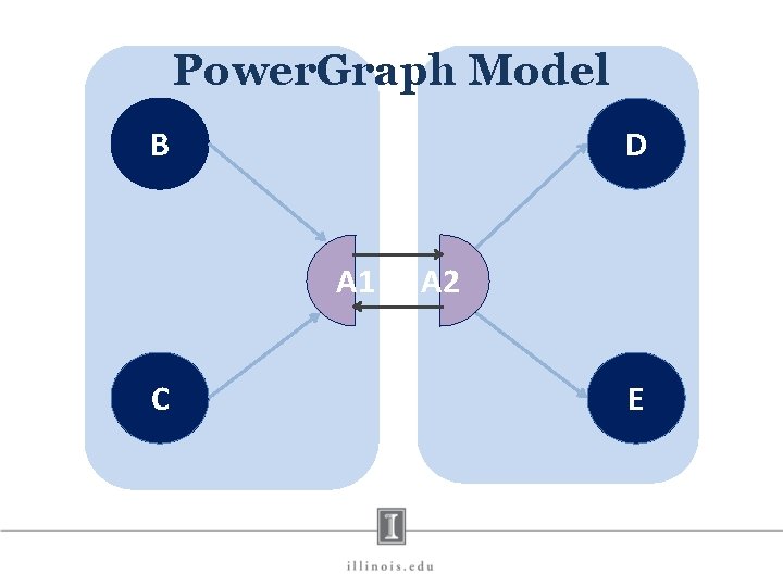 Power. Graph Model B D A 1 C A 2 E 