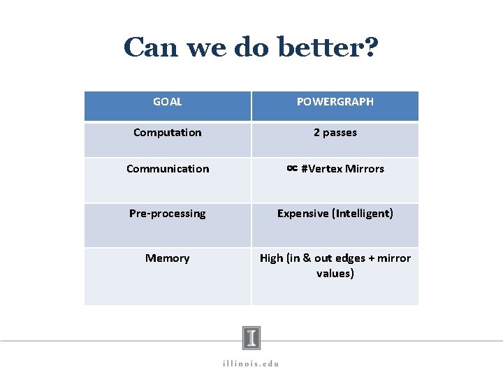 Can we do better? GOAL POWERGRAPH Computation 2 passes Communication ∝ #Vertex Mirrors Pre-processing