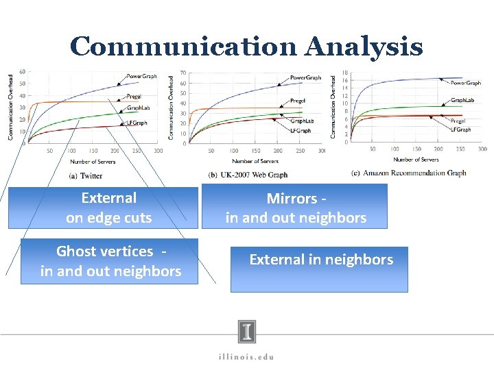 Communication Analysis External on edge cuts Ghost vertices in and out neighbors Mirrors in