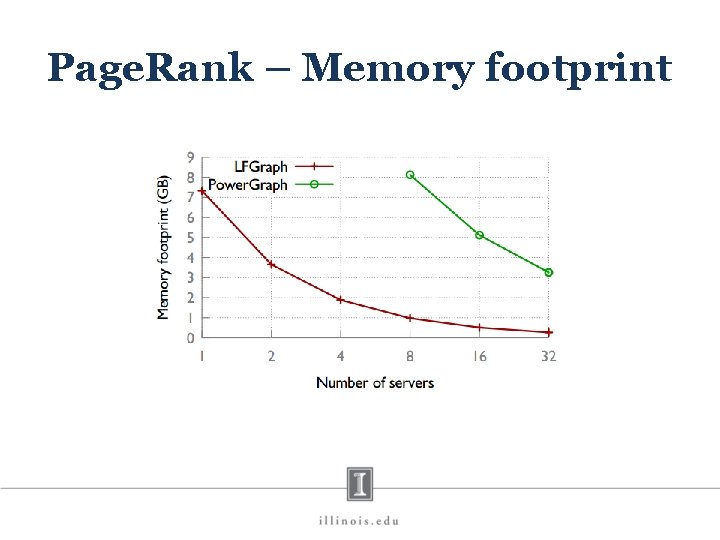 Page. Rank – Memory footprint 