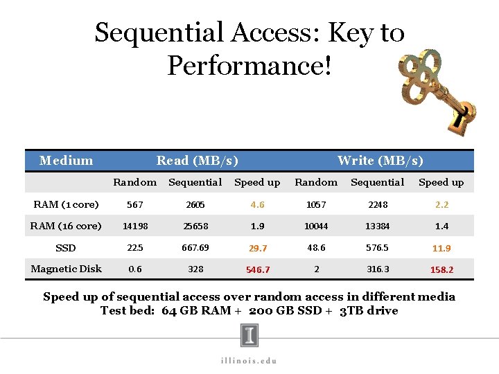 Sequential Access: Key to Performance! Medium Read (MB/s) Write (MB/s) Random Sequential Speed up