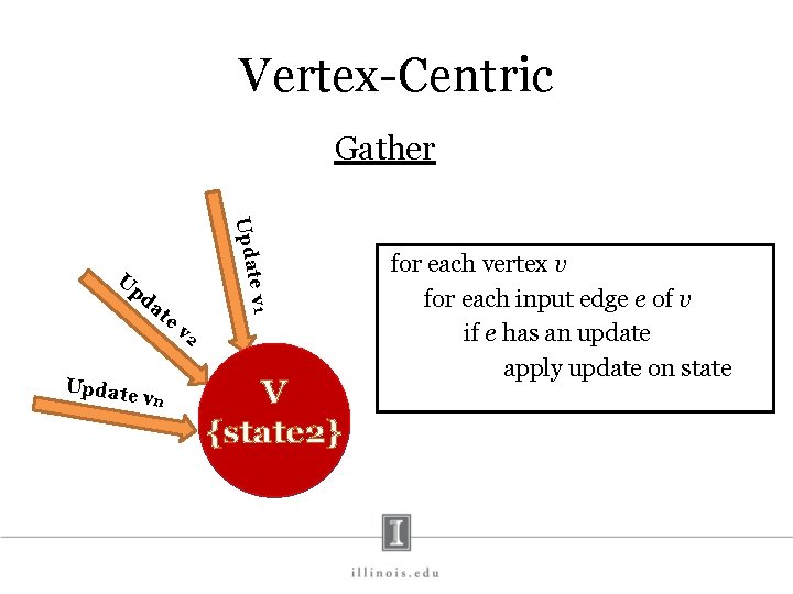 Vertex-Centric Gather Upda pd at e Update v n te v 1 U v
