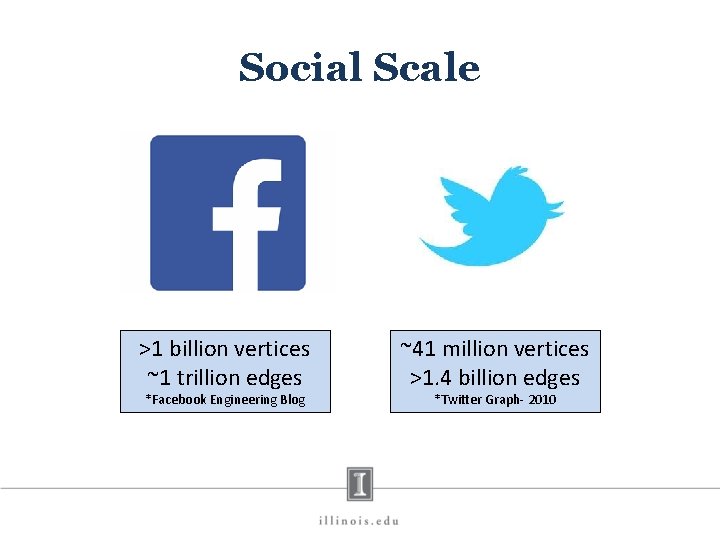 Social Scale >1 billion vertices ~1 trillion edges *Facebook Engineering Blog ~41 million vertices