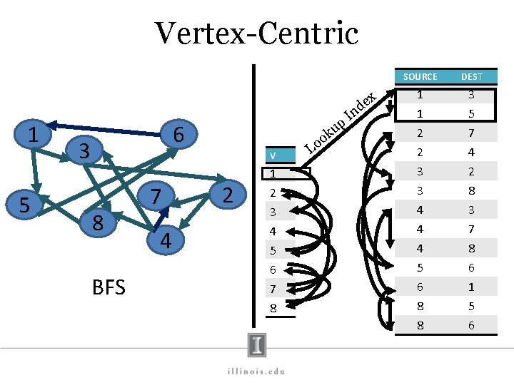 Vertex-Centric x e d 1 5 In p 6 3 V 8 BFS 7