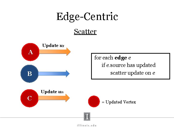 Edge-Centric Scatter Update u 1 A for each edge e if e. source has