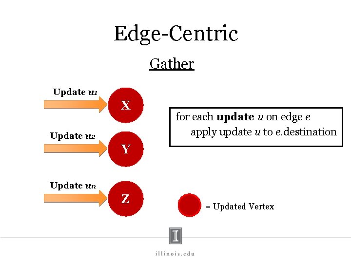 Edge-Centric Gather Update u 1 X Update u 2 for each update u on