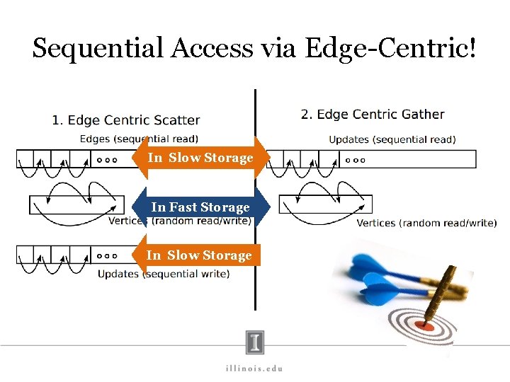 Sequential Access via Edge-Centric! In Slow Storage In Fast Storage In Slow Storage 