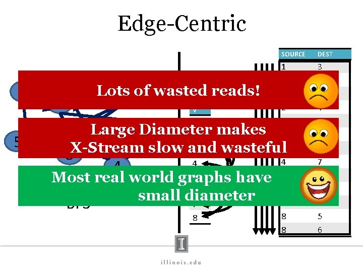 Edge-Centric 1 Lots 6 of wasted reads! 3 V 1 5 SOURCE DEST 1