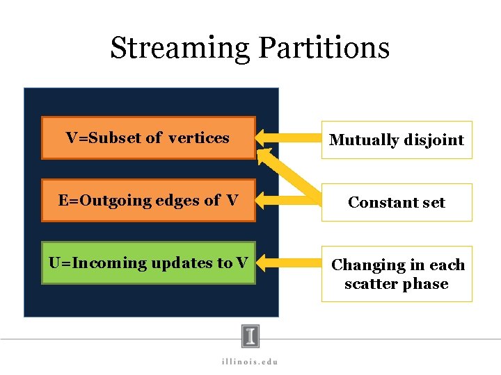 Streaming Partitions V=Subset of vertices Mutually disjoint E=Outgoing edges of V Constant set U=Incoming