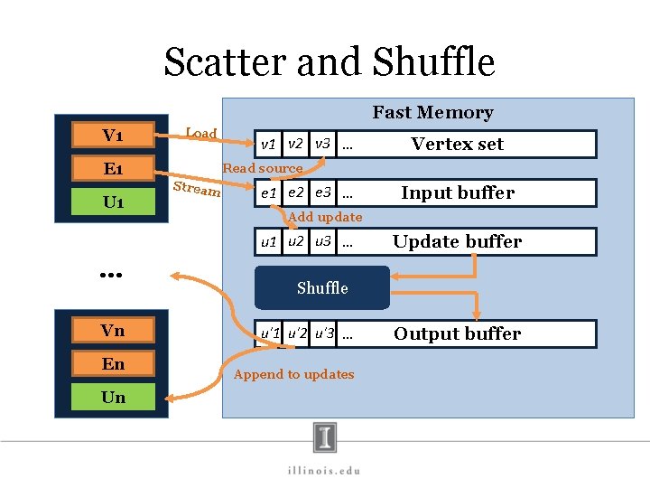Scatter and Shuffle Fast Memory V 1 Load E 1 U 1 v  Scatter and Shuffle Fast Memory V 1 Load E 1 U 1 v
