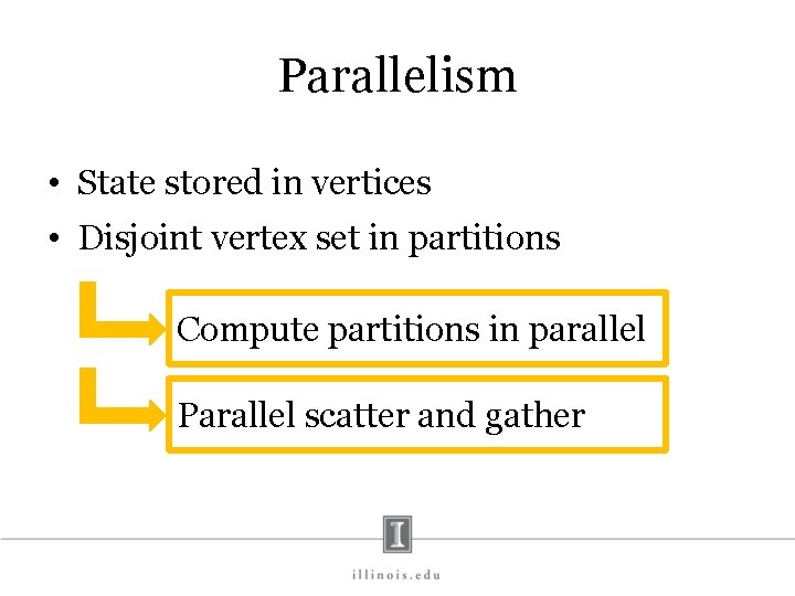 Parallelism • State stored in vertices • Disjoint vertex set in partitions Compute partitions