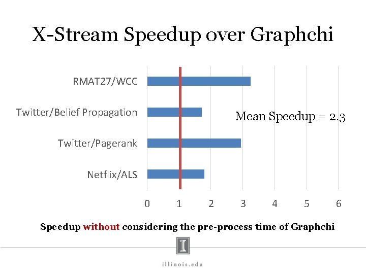 X-Stream Speedup over Graphchi RMAT 27/WCC Twitter/Belief Propagation Mean Speedup = 2. 3 Twitter/Pagerank