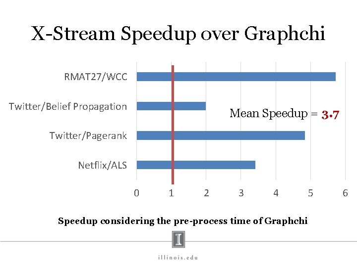 X-Stream Speedup over Graphchi RMAT 27/WCC Twitter/Belief Propagation Mean Speedup = 3. 7 Twitter/Pagerank