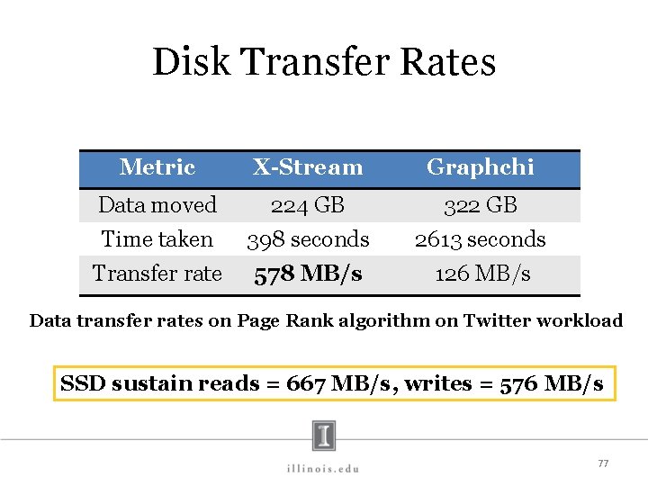 Disk Transfer Rates Metric X-Stream Graphchi Data moved 224 GB 322 GB Time taken