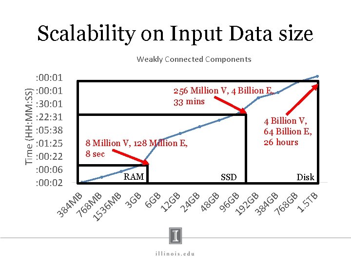 Scalability on Input Data size 256 Million V, 4 Billion E, 33 mins 4