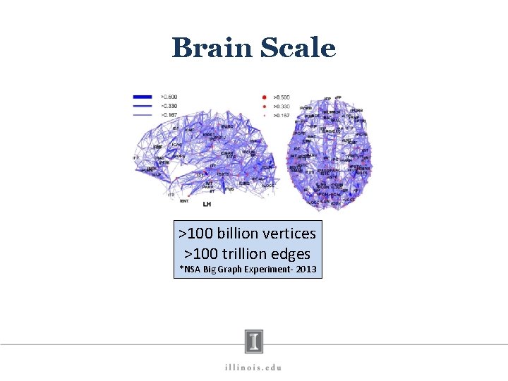 Brain Scale >100 billion vertices >100 trillion edges *NSA Big Graph Experiment- 2013 