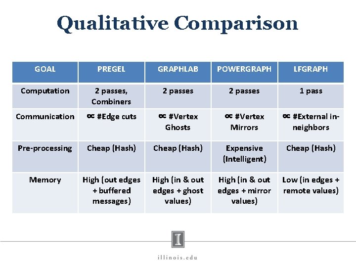 Qualitative Comparison GOAL PREGEL GRAPHLAB POWERGRAPH LFGRAPH Computation 2 passes, Combiners 2 passes 1