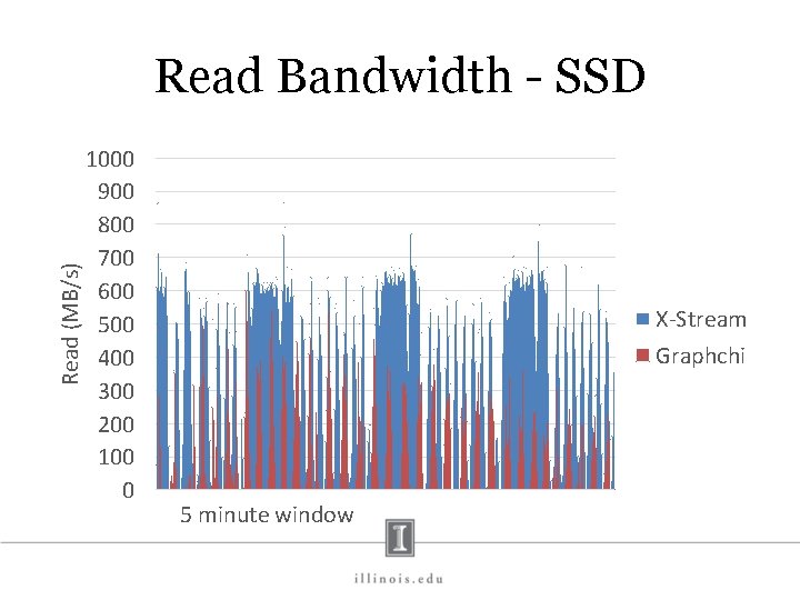 Read (MB/s) Read Bandwidth - SSD 1000 900 800 700 600 500 400 300