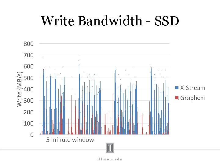 Write Bandwidth - SSD 800 700 Write (MB/s) 600 500 X-Stream Graphchi 400 300