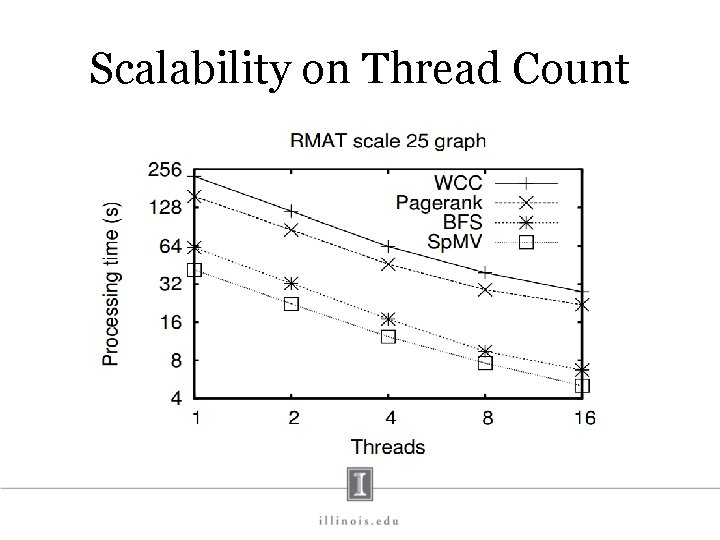 Scalability on Thread Count 